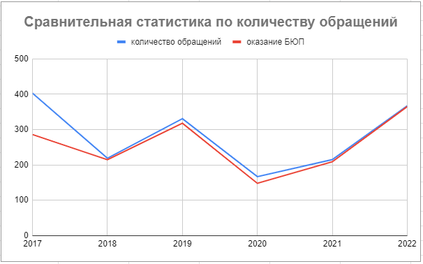 Статистика 2017-2022 годы